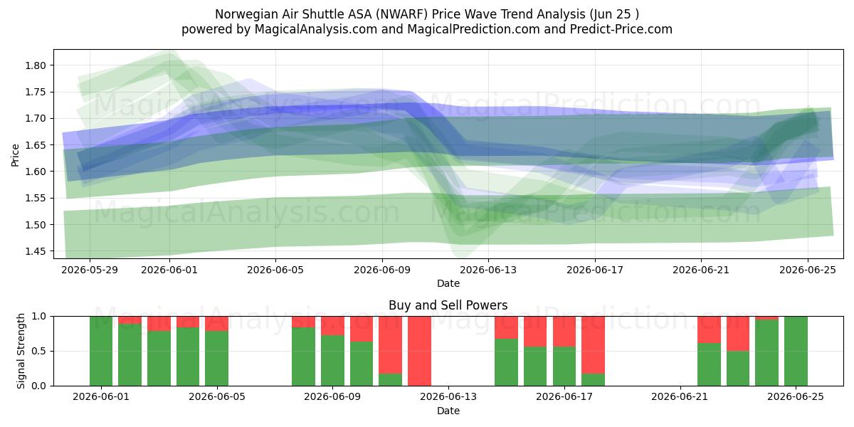  Norwegian Air Shuttle ASA (NWARF) Support and Resistance area (24 Jun) 