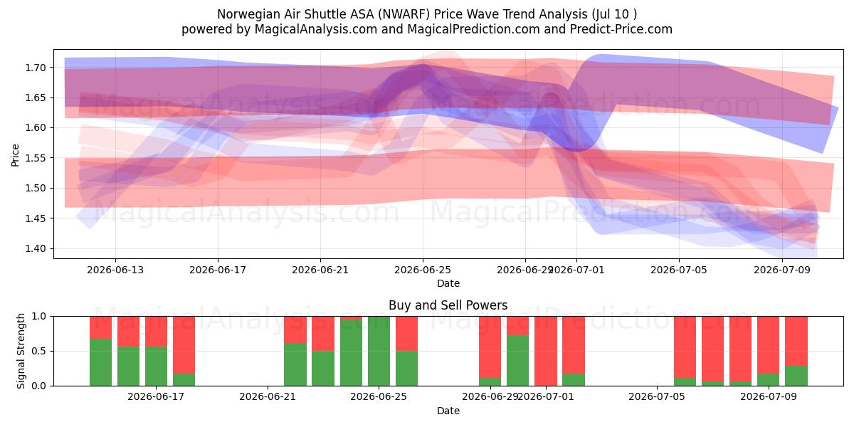  Norwegian Air Shuttle ASA (NWARF) Support and Resistance area (09 Jul) 