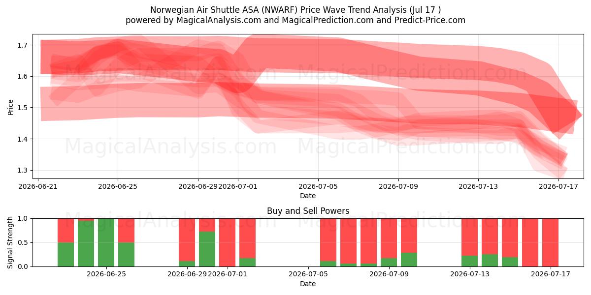  Norwegian Air Shuttle ASA (NWARF) Support and Resistance area (16 Jul) 