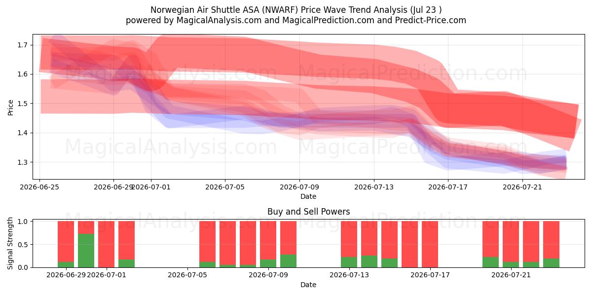  Norwegian Air Shuttle ASA (NWARF) Support and Resistance area (22 Jul) 