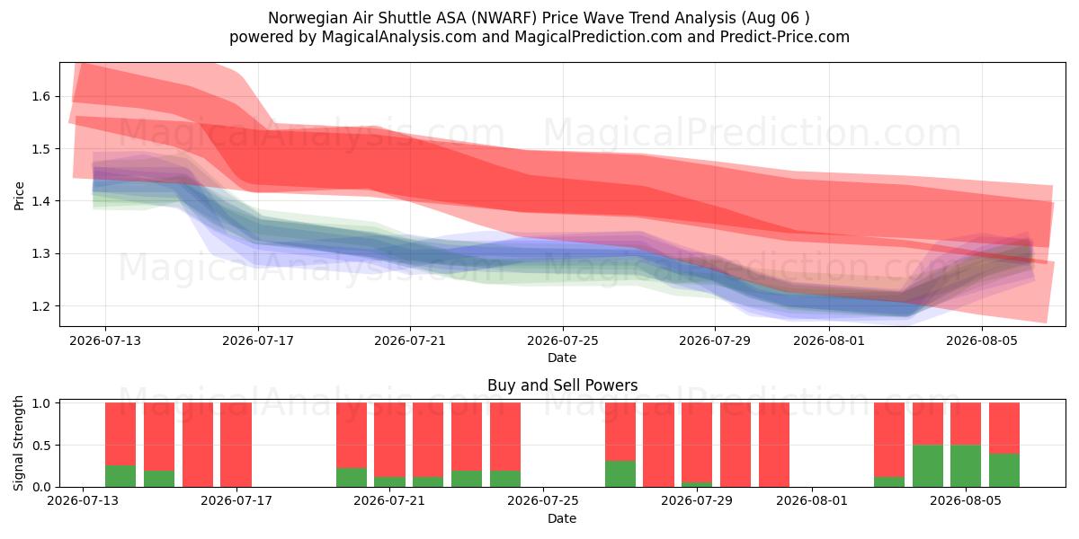  Norwegian Air Shuttle ASA (NWARF) Support and Resistance area (05 Aug) 