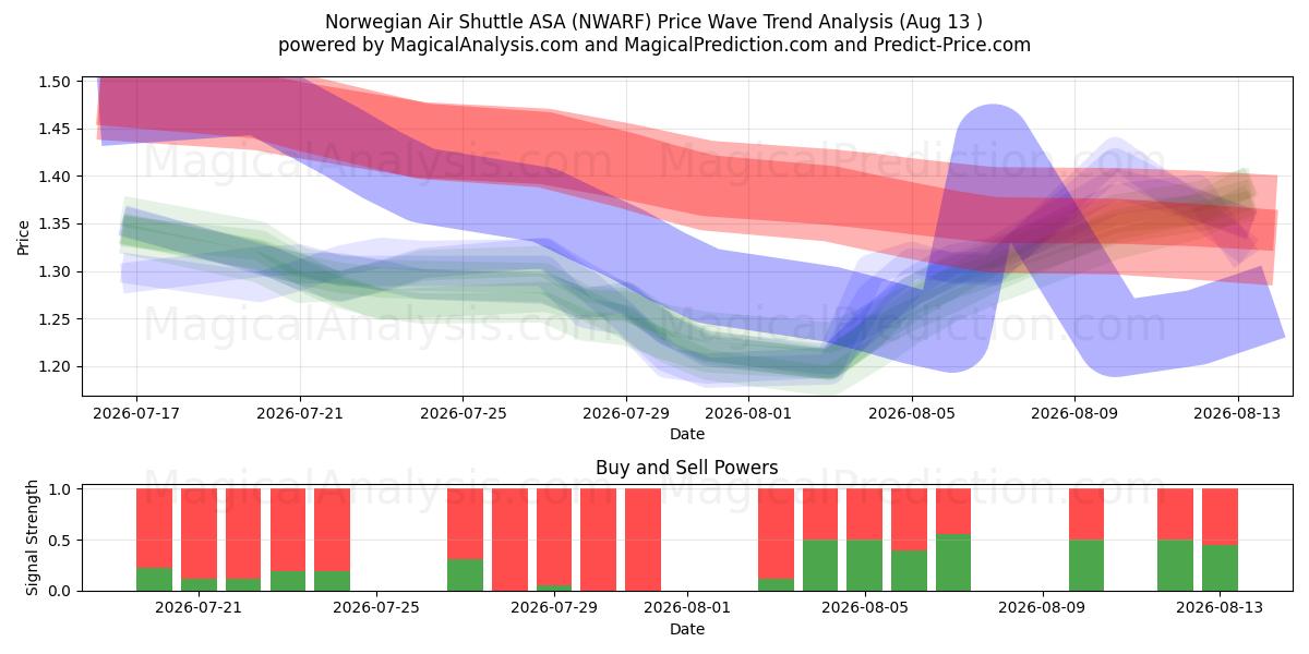  Norwegian Air Shuttle ASA (NWARF) Support and Resistance area (12 Aug) 