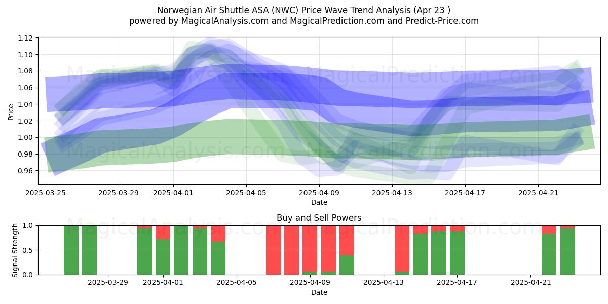  Norwegian Air Shuttle ASA (NWC) Support and Resistance area (23 Apr) 