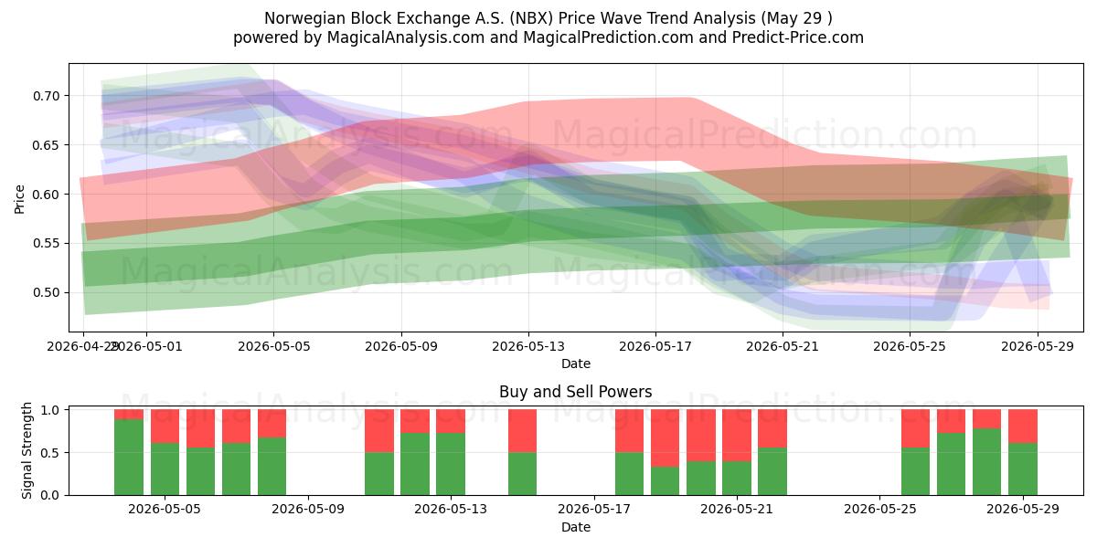  Norwegian Block Exchange A.S. (NBX) Support and Resistance area (28 May) 