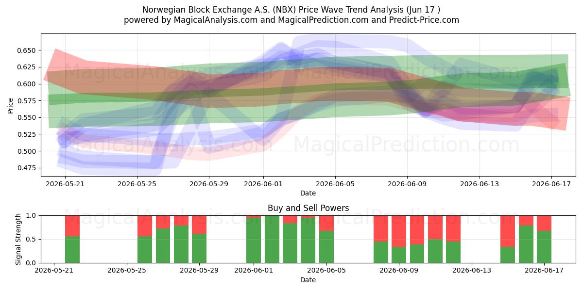  Norwegian Block Exchange A.S. (NBX) Support and Resistance area (15 Jun) 
