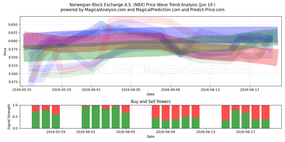  Norwegian Block Exchange A.S. (NBX) Support and Resistance area (16 Jun) 
