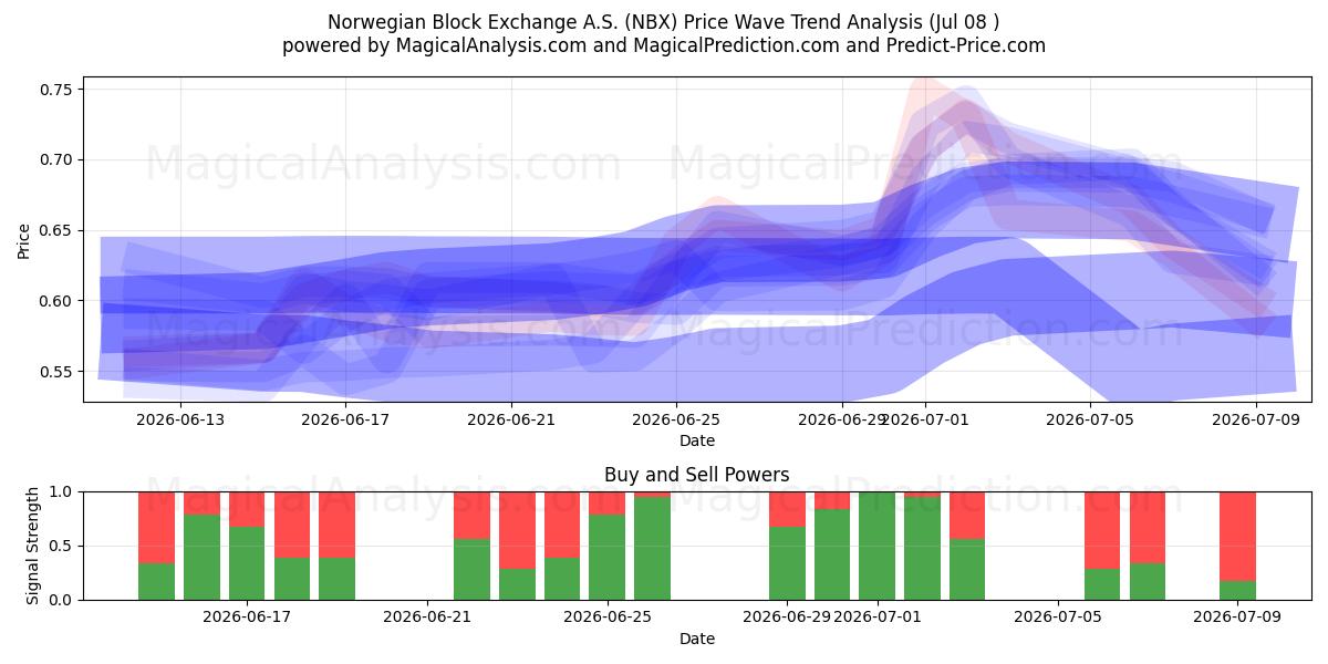  Norwegian Block Exchange A.S. (NBX) Support and Resistance area (07 Jul) 