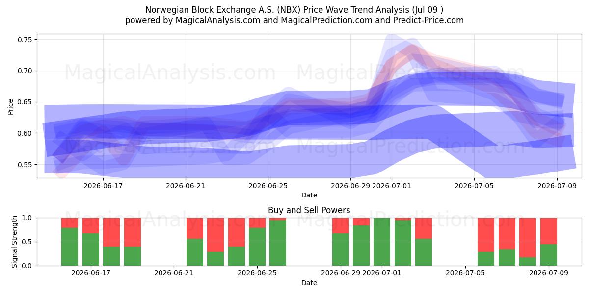  Norwegian Block Exchange A.S. (NBX) Support and Resistance area (08 Jul) 