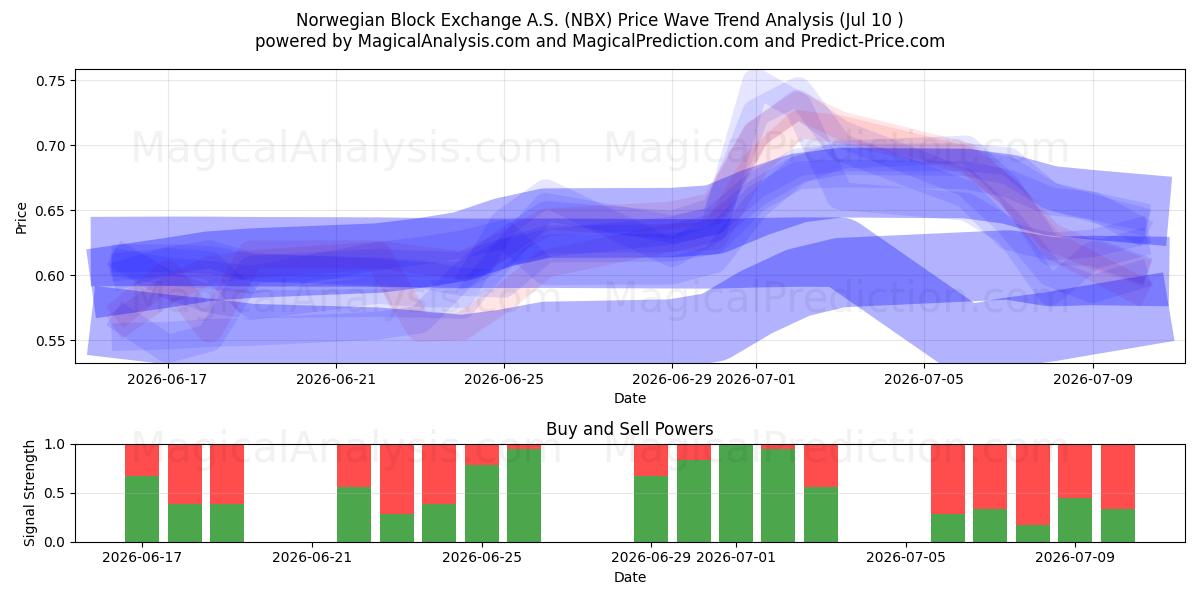  Norwegian Block Exchange A.S. (NBX) Support and Resistance area (09 Jul) 