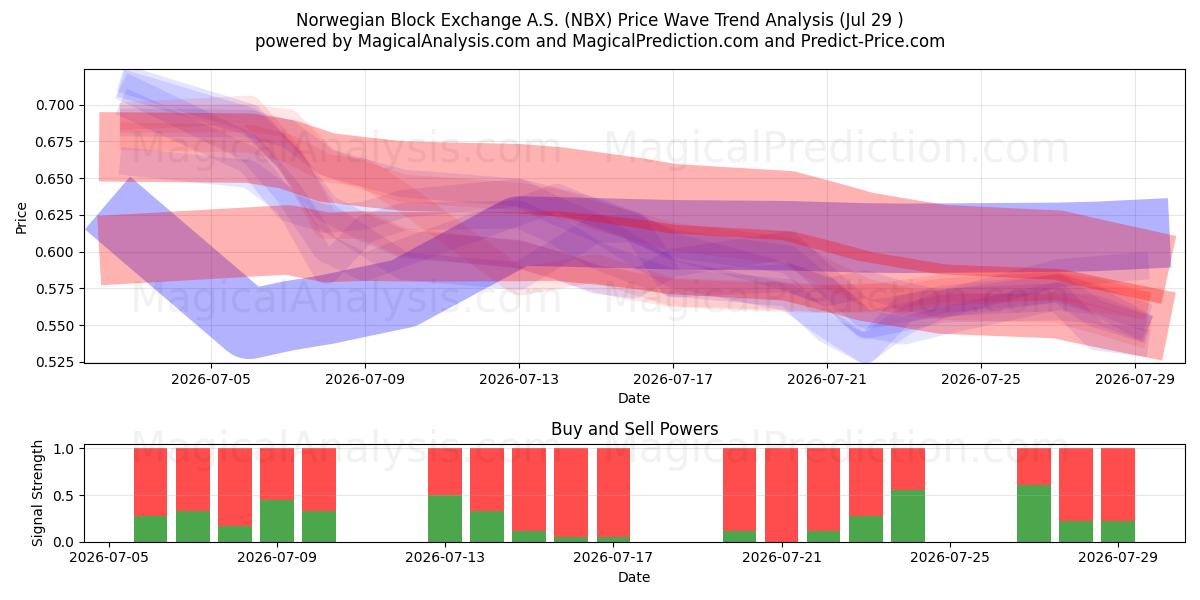  Norwegian Block Exchange A.S. (NBX) Support and Resistance area (28 Jul) 