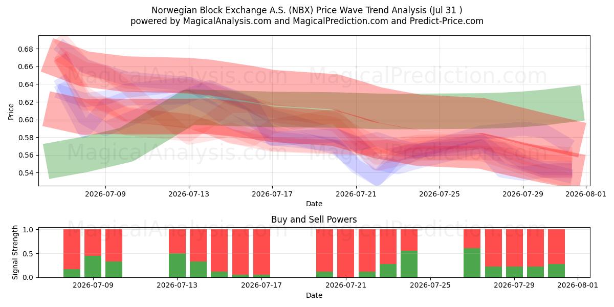  Norwegian Block Exchange A.S. (NBX) Support and Resistance area (30 Jul) 