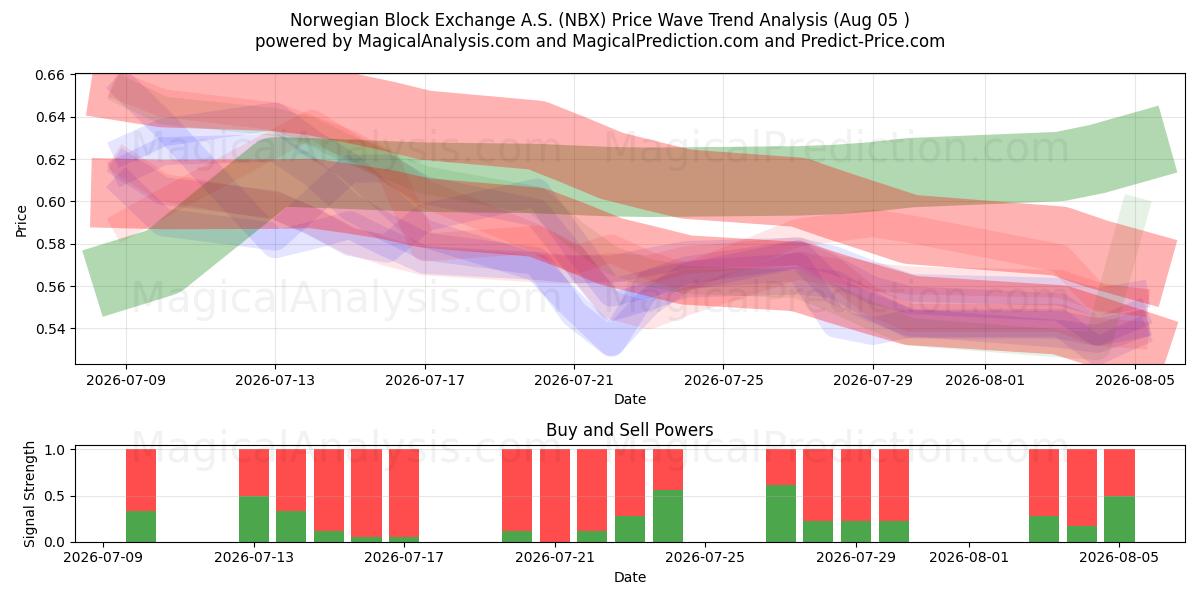  Norwegian Block Exchange A.S. (NBX) Support and Resistance area (03 Aug) 