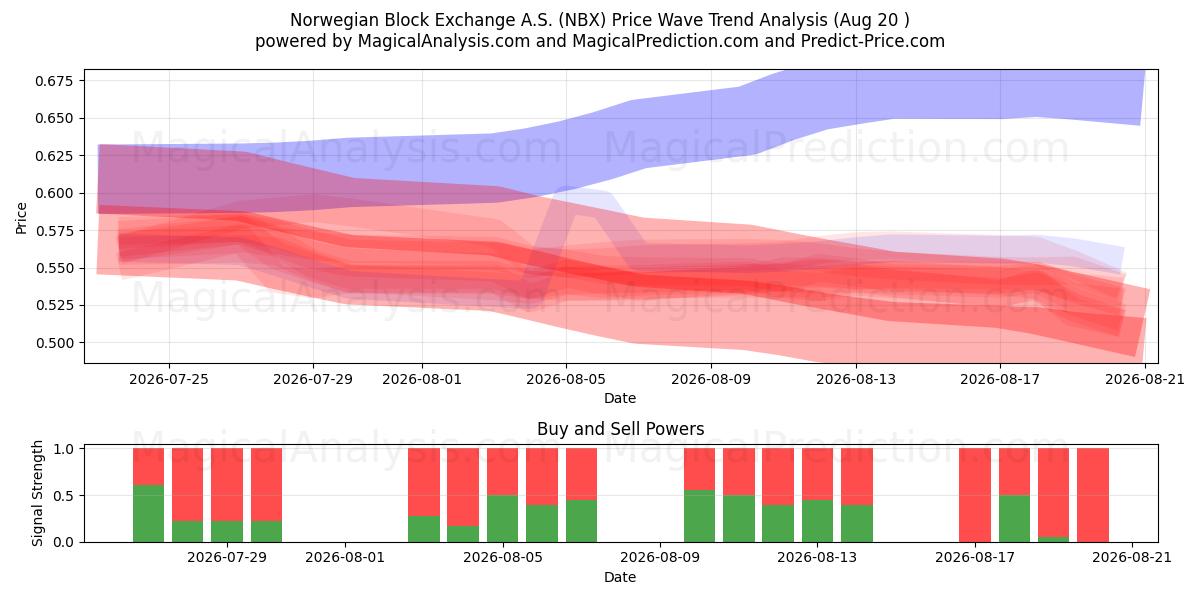  Norwegian Block Exchange A.S. (NBX) Support and Resistance area (17 Aug) 