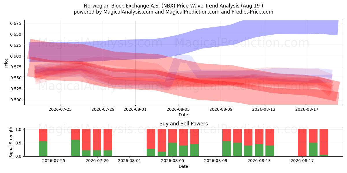  Norwegian Block Exchange A.S. (NBX) Support and Resistance area (18 Aug) 