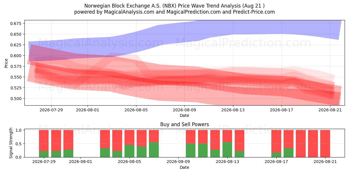  Norwegian Block Exchange A.S. (NBX) Support and Resistance area (19 Aug) 