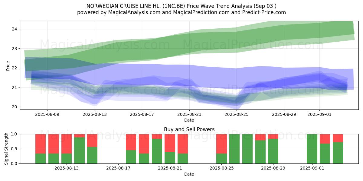 NORWEGIAN CRUISE LINE HL. (1NC.BE) Support and Resistance area (02 Sep) 