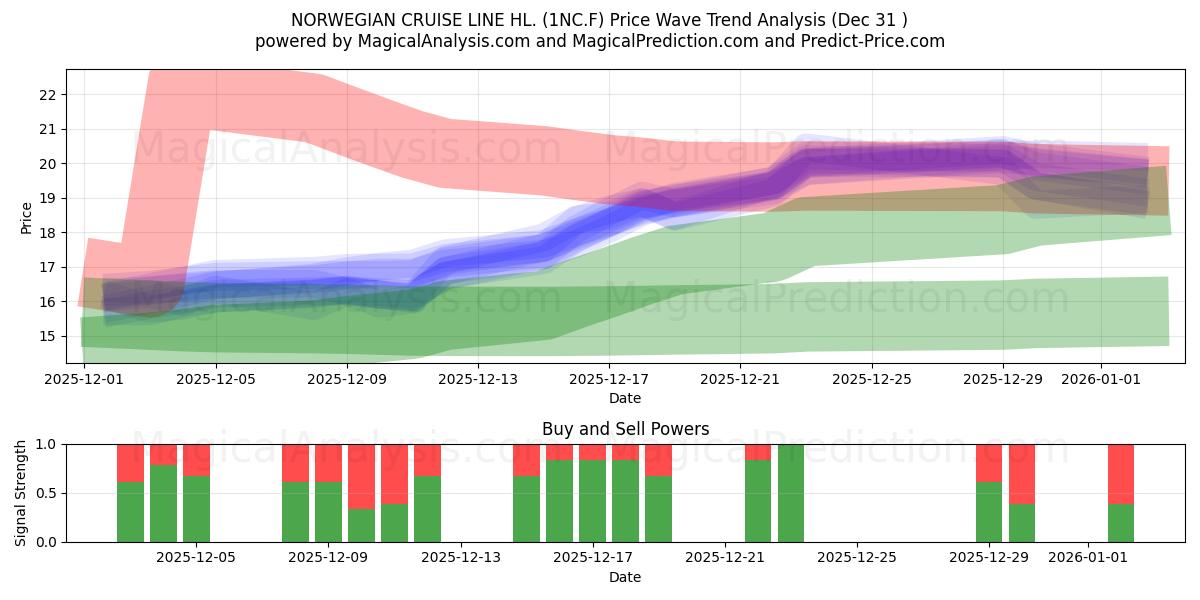  NORWEGIAN CRUISE LINE HL. (1NC.F) Support and Resistance area (30 Dec) 