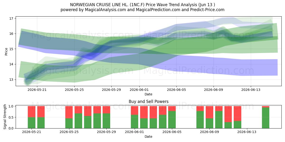  NORWEGIAN CRUISE LINE HL. (1NC.F) Support and Resistance area (12 Jun) 