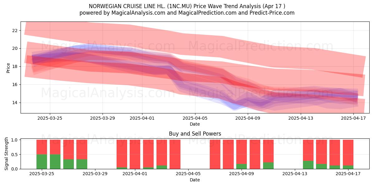  NORWEGIAN CRUISE LINE HL. (1NC.MU) Support and Resistance area (17 Apr) 