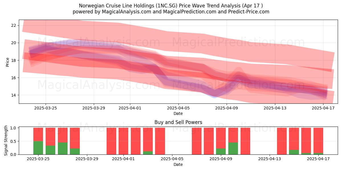  Norwegian Cruise Line Holdings (1NC.SG) Support and Resistance area (17 Apr) 
