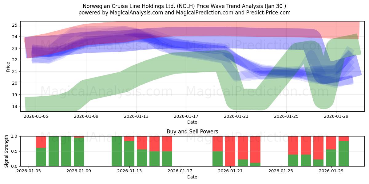  Norwegian Cruise Line Holdings Ltd. (NCLH) Support and Resistance area (29 Jan) 