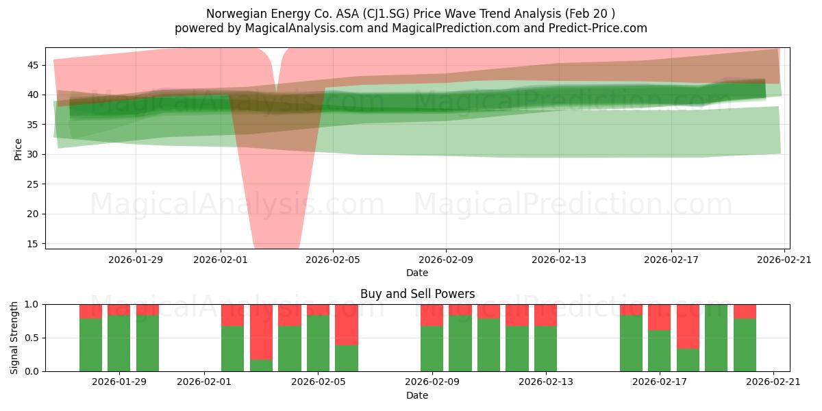  Norwegian Energy Co. ASA (CJ1.SG) Support and Resistance area (19 Feb) 