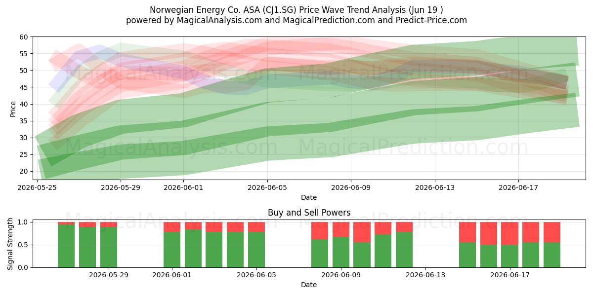  Norwegian Energy Co. ASA (CJ1.SG) Support and Resistance area (18 Jun) 