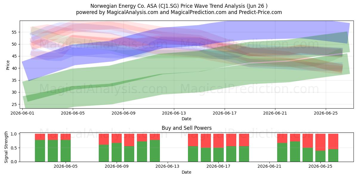  Norwegian Energy Co. ASA (CJ1.SG) Support and Resistance area (25 Jun) 