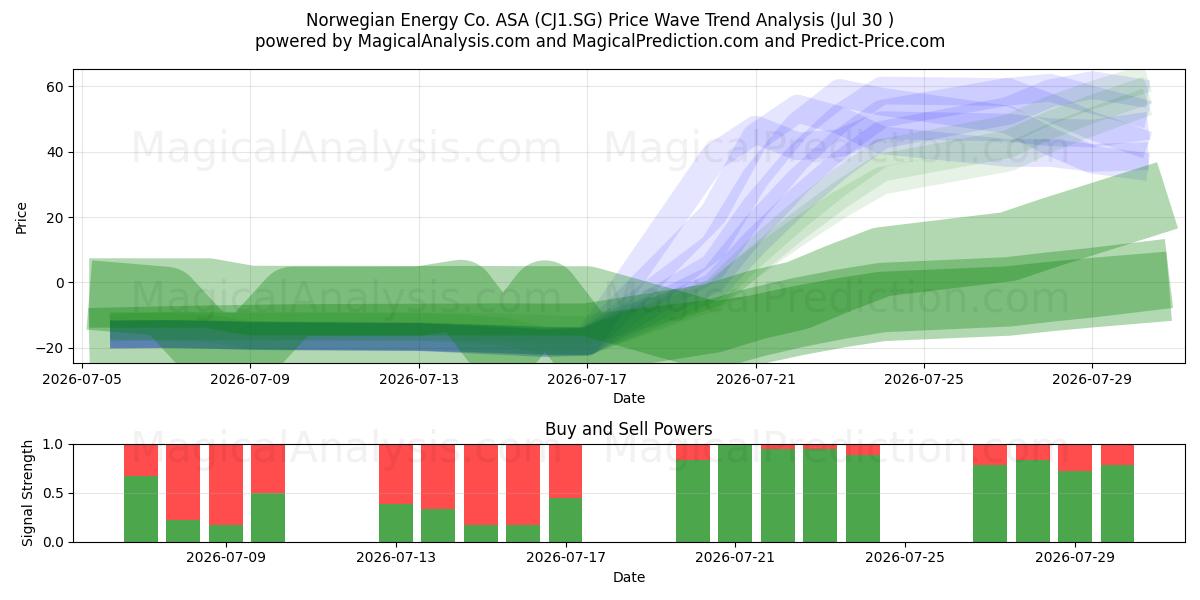  Norwegian Energy Co. ASA (CJ1.SG) Support and Resistance area (29 Jul) 