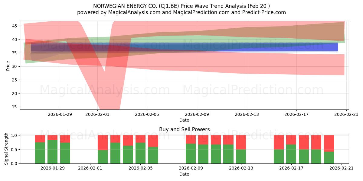  NORWEGIAN ENERGY CO. (CJ1.BE) Support and Resistance area (19 Feb) 