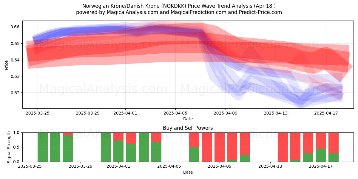 Norwegian Krone/Danish Krone (NOKDKK) Support and Resistance area (18 Apr) Norwegian Krone/Danish Krone (NOKDKK) Support and Resistance area (18 Apr)