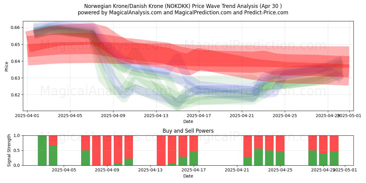  Couronne norvégienne/Couronne danoise (NOKDKK) Support and Resistance area (30 Apr) 