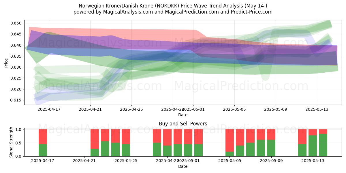  Norwegian Krone/Danish Krone (NOKDKK) Support and Resistance area (14 May) 
