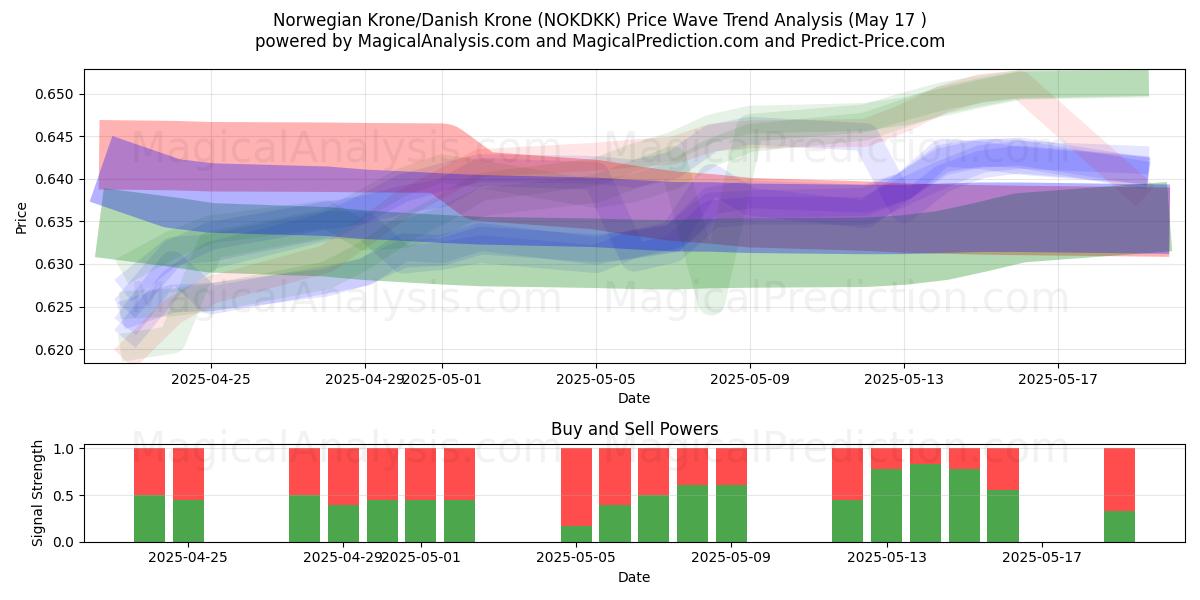  Норвежская крона/Датская крона (NOKDKK) Support and Resistance area (17 May) 