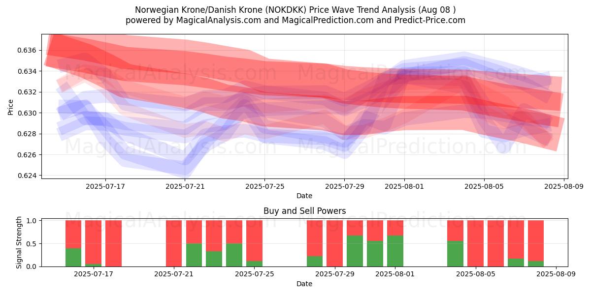  Norwegische Krone/Dänische Krone (NOKDKK) Support and Resistance area (07 Aug) 
