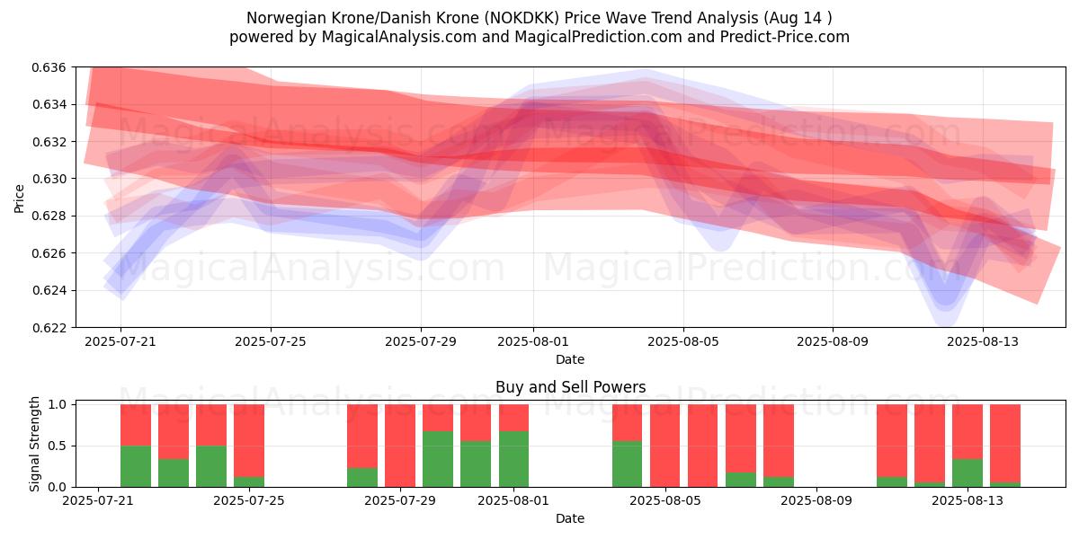  Norska kronor/danska kronor (NOKDKK) Support and Resistance area (12 Aug) 