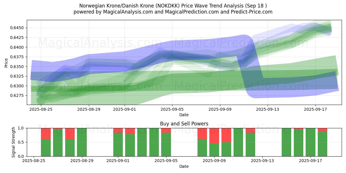  Norwegian Krone/Danish Krone (NOKDKK) Support and Resistance area (17 Sep) 