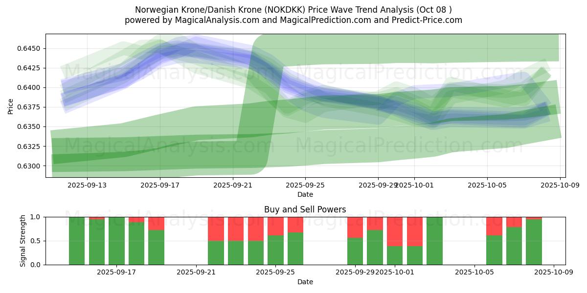  Norwegian Krone/Danish Krone (NOKDKK) Support and Resistance area (07 Oct) 