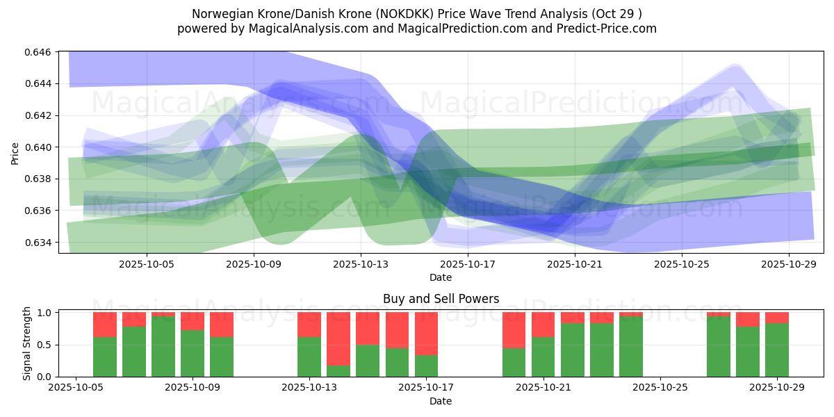 Norwegian Krone/Danish Krone (NOKDKK) Support and Resistance area (28 Oct)   Norwegian Krone/Danish Krone (NOKDKK) Support and Resistance area (28 Oct)
