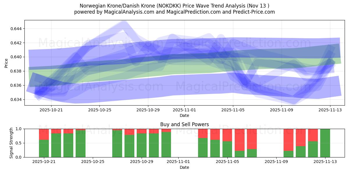  Norjan kruunu / Tanskan kruunu (NOKDKK) Support and Resistance area (12 Nov) 