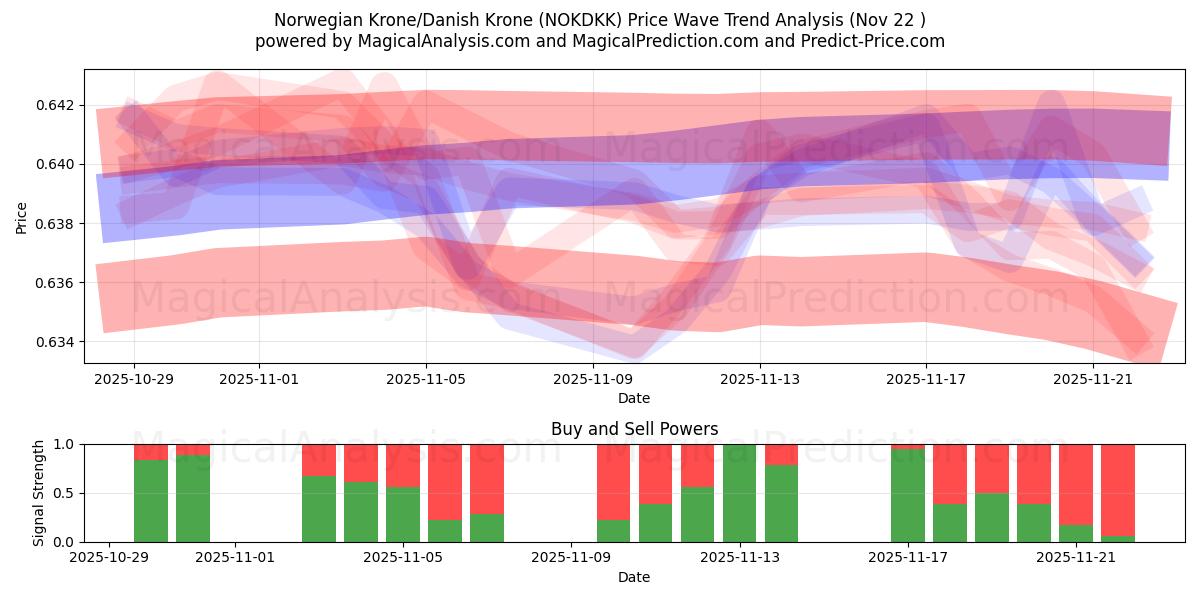  Норвежская крона/Датская крона (NOKDKK) Support and Resistance area (21 Nov) 