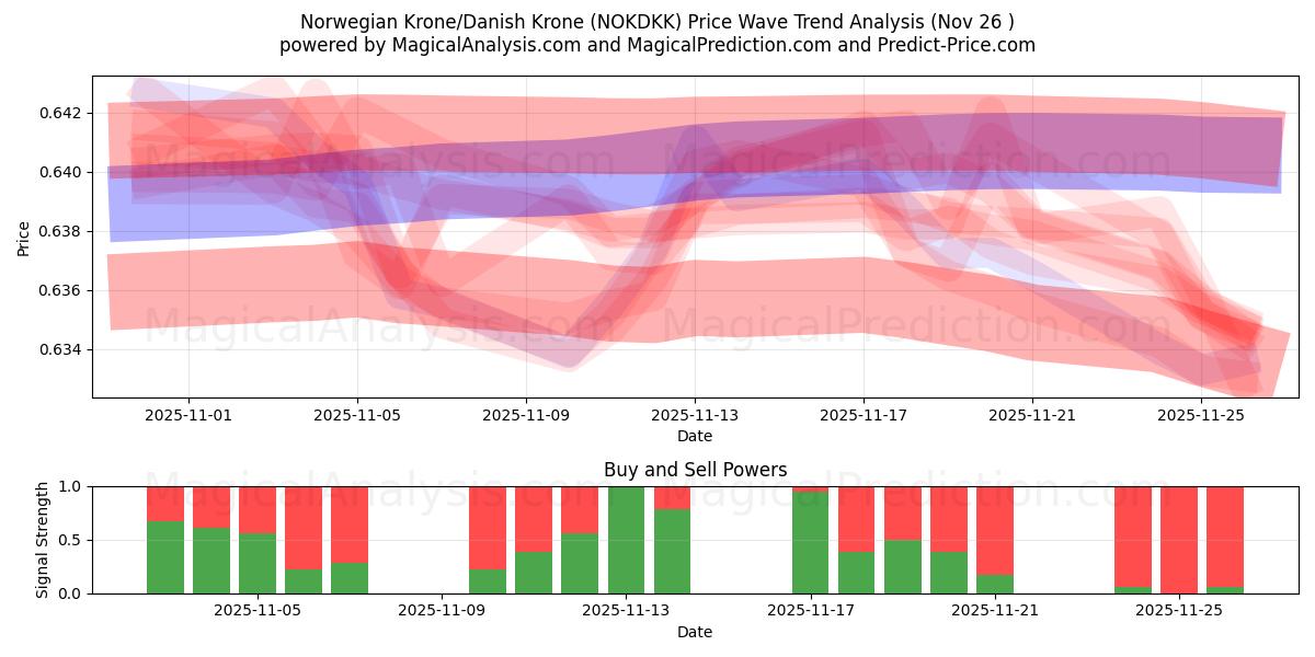  Norwegian Krone/Danish Krone (NOKDKK) Support and Resistance area (25 Nov) 