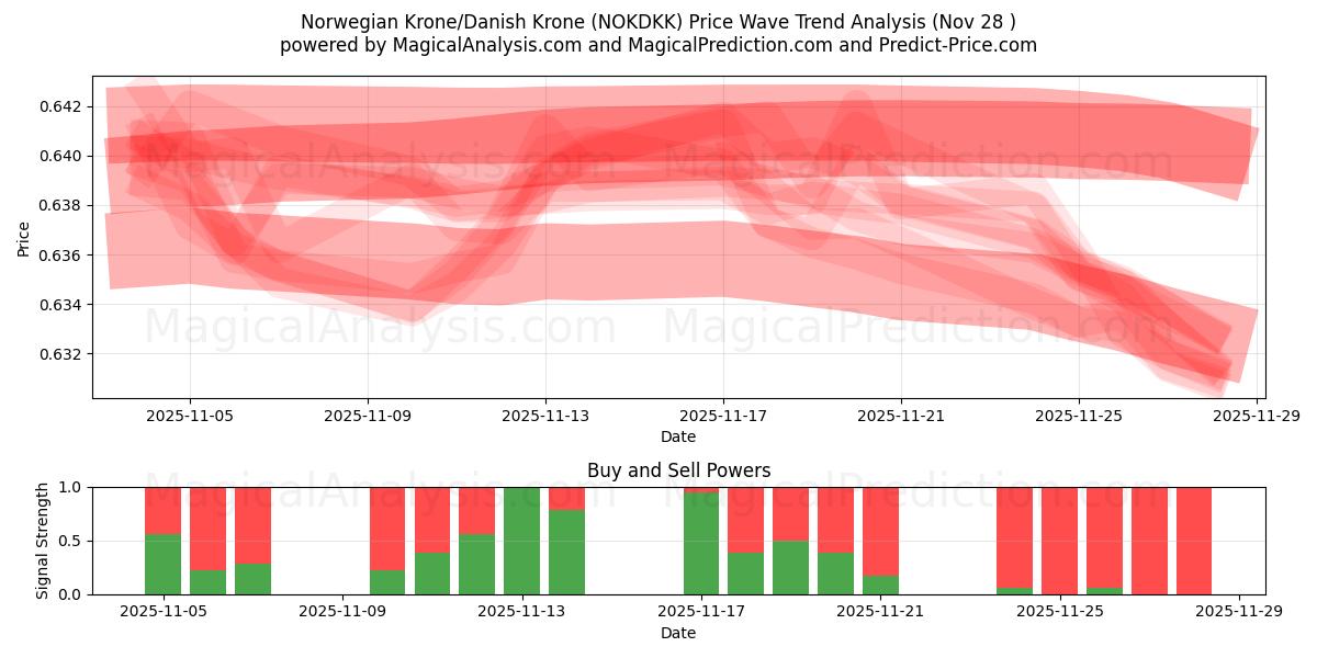  Norwegian Krone/Danish Krone (NOKDKK) Support and Resistance area (27 Nov) 