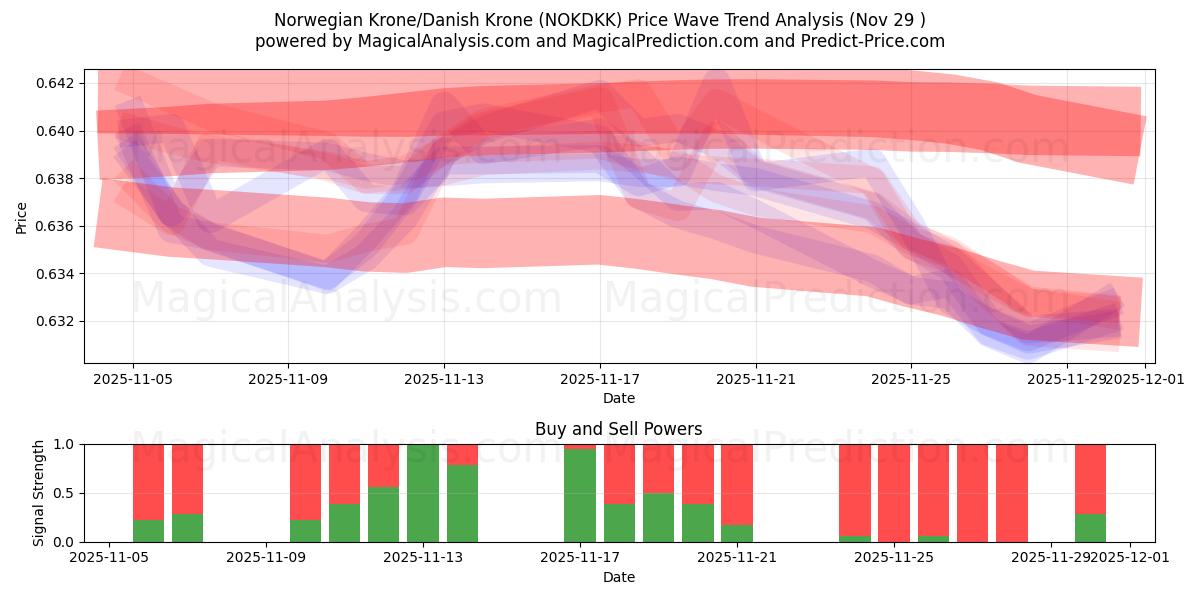  Norwegian Krone/Danish Krone (NOKDKK) Support and Resistance area (28 Nov) 