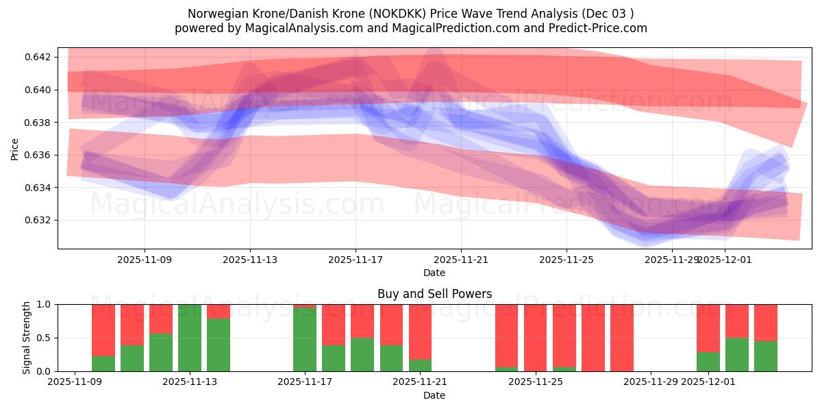  Norwegian Krone/Danish Krone (NOKDKK) Support and Resistance area (02 Dec) 