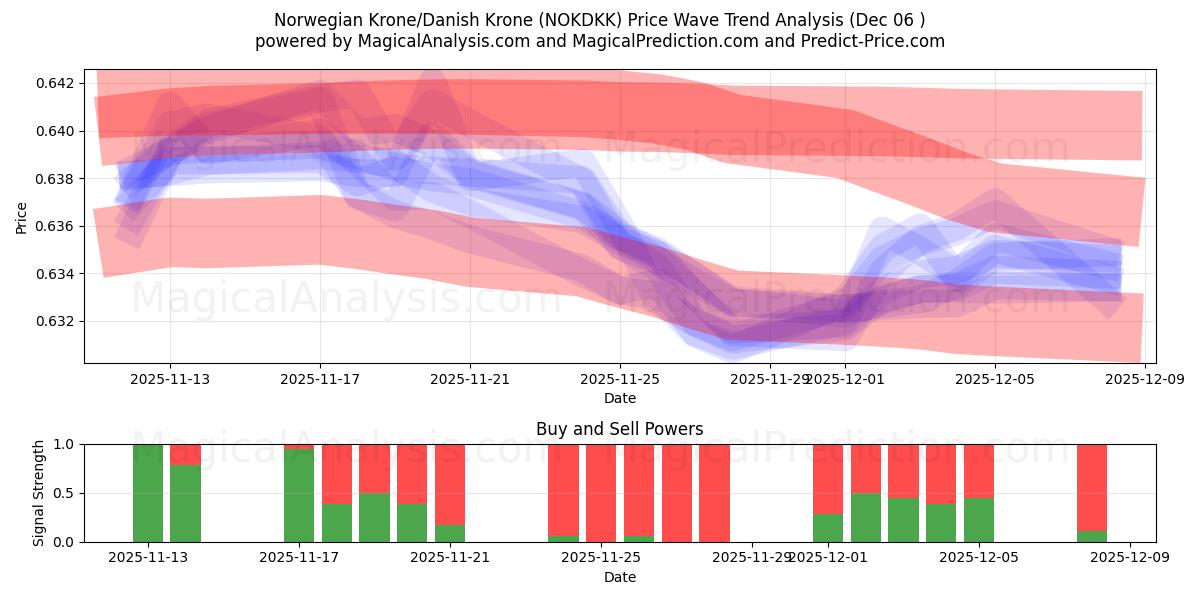  Norjan kruunu / Tanskan kruunu (NOKDKK) Support and Resistance area (05 Dec) 