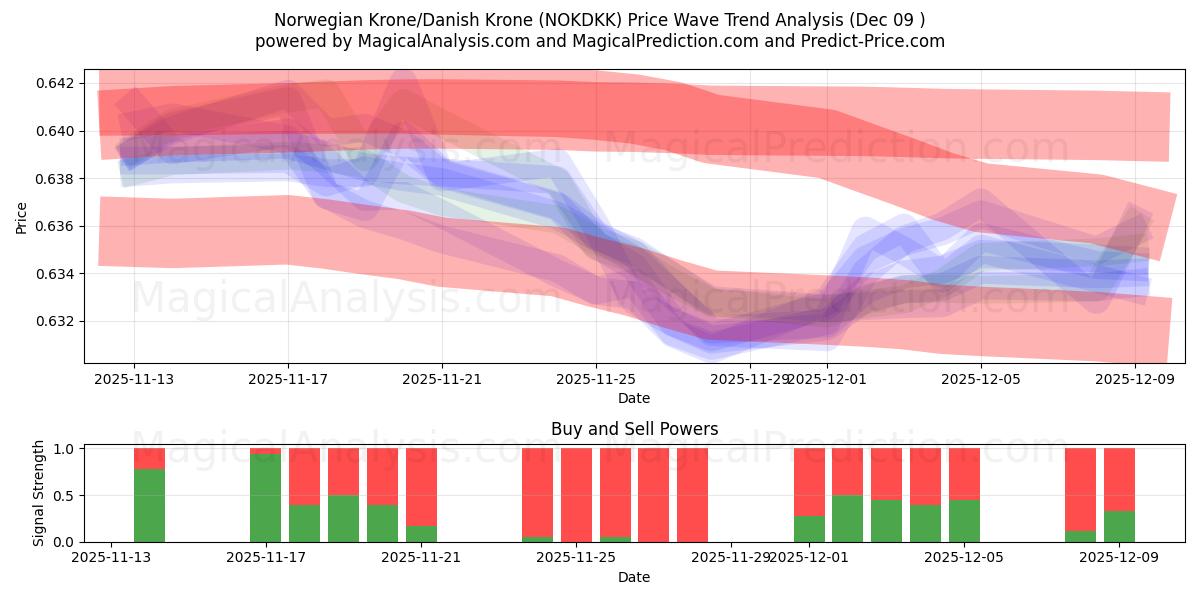  Corona norvegese/Corona danese (NOKDKK) Support and Resistance area (08 Dec) 