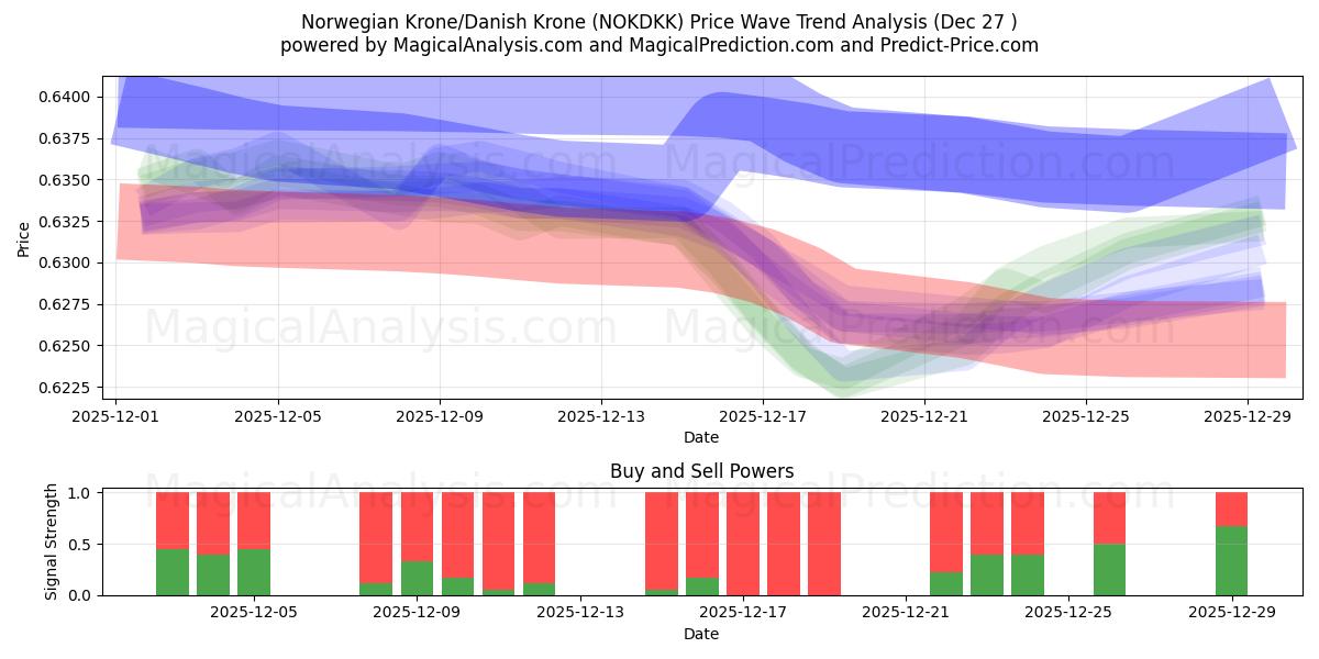  Corona norvegese/Corona danese (NOKDKK) Support and Resistance area (26 Dec) 