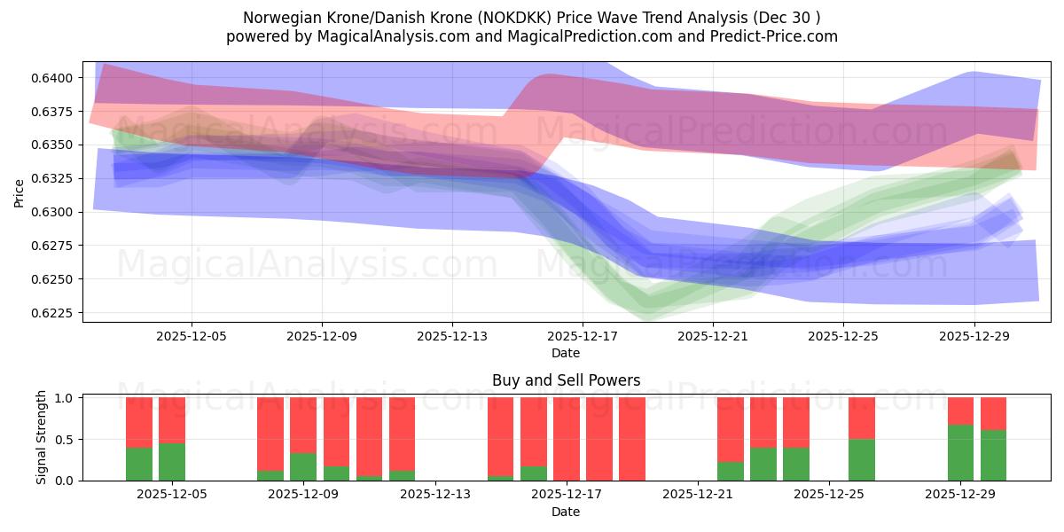  ノルウェー クローネ/デンマーク クローネ (NOKDKK) Support and Resistance area (29 Dec) 