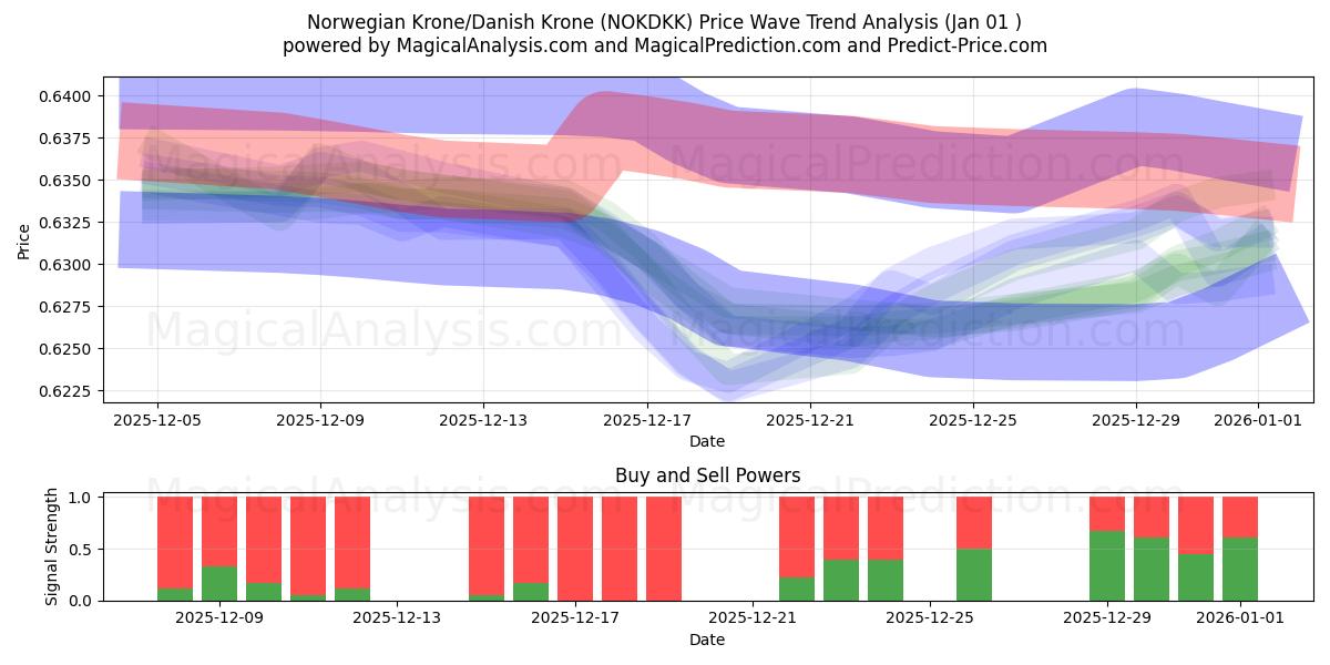  Norwegian Krone/Danish Krone (NOKDKK) Support and Resistance area (31 Dec) 